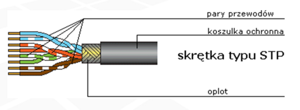 STP Skrętka ekranowana (Shielded twisted pair) Ekran Miedziane przewody Skręcone pary