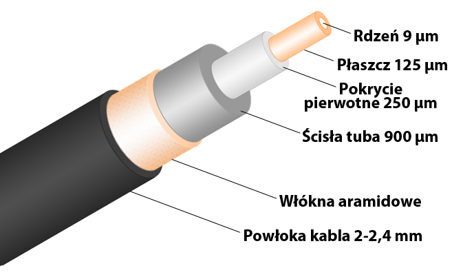 Światłowody Światłowód Falowód służący do przesyłania promieniowania świetlnego W formie włókien dielektrycznych