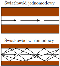 tys. km (sieci rozległe) Większy koszt (niż wielomodowy) małe elementy Wielomodowy Film 2 Średnica włókna 50 µm lub 62,5 µm, Długość fali 850nm, 1300nm LAN o średnicy od 100 do 500m