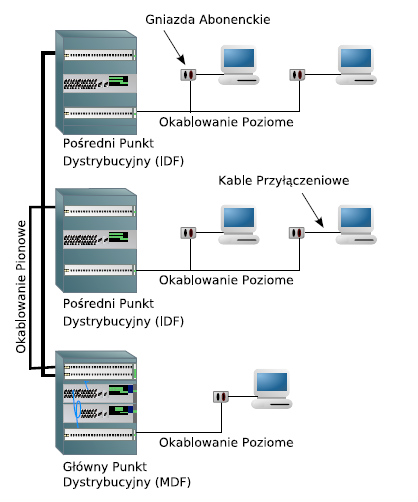 okablowanie pionowe punkty dystrybucyjne okablowanie