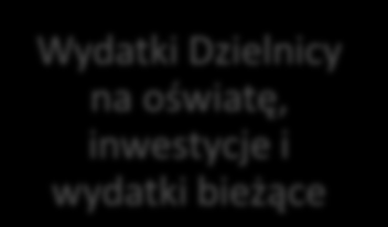 BUDŻET DZIELNICY SKĄD I NA CO IDĄ PIENIĄDZE Budżet Warszawy Dochody dzielnicy przekazywane do budżetu