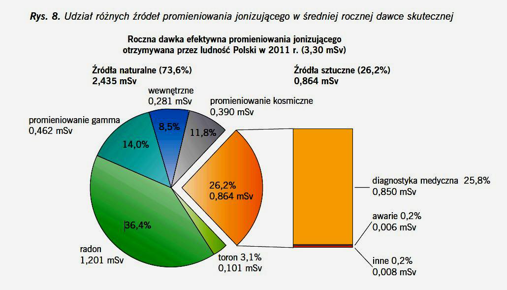 Wstęp Promieniotwórczy gaz radon jest źródłem największego składnika dawki promieniowania jonizującego, jaką otrzymujemy przeciętnie w ciągu roku.