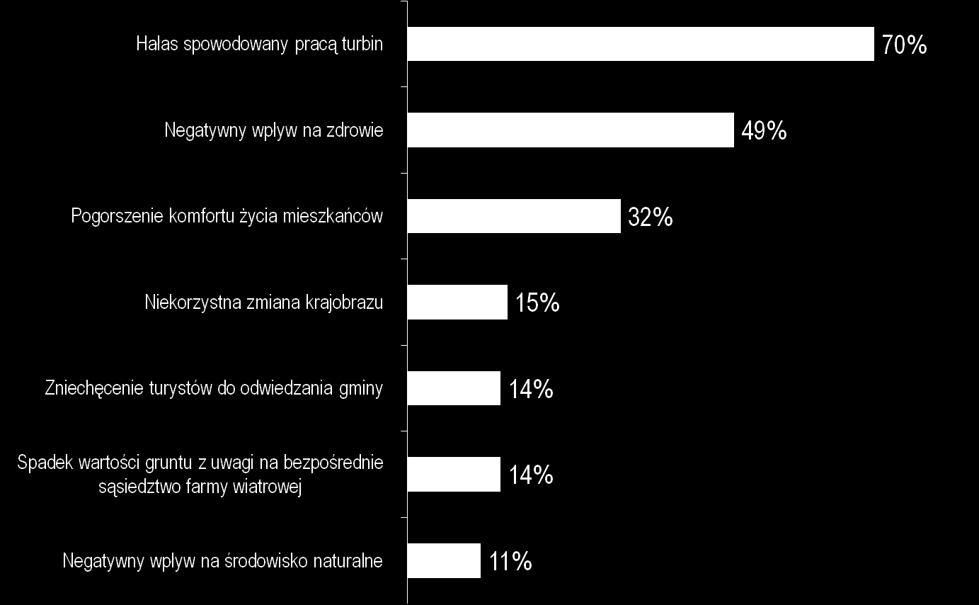 Obawy związane z budową farmy