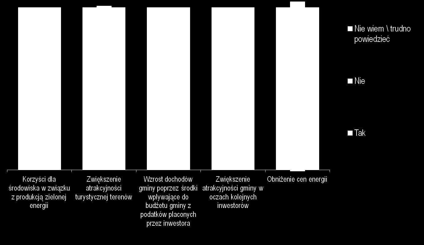 Spełnienie oczekiwań wobec korzyści Czy uruchomienie farmy wiatrowej