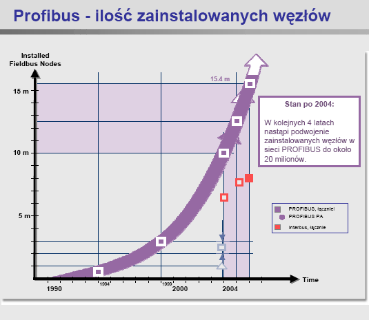 Komunikacja PROFIBUS oparta jest na międzynarodowym standardzie IEC 61158 oraz IEC 61784. Problemy aplikacji i oprogramowania zawarto w opisach technicznych, które udostępnia Organizacja PNO Profibus.