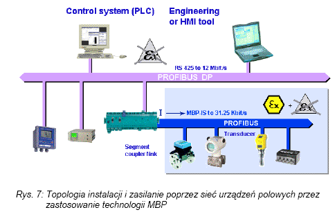 Światłowód - tego typu transmisja wykorzystywana jest w przypadku występowania dużych zakłóceń elektromagnetycznych oraz przy dużych odległościach pomiędzy stacjami.