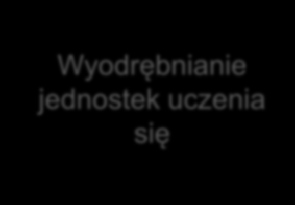 Jak wyodrębnić jednostki uczenia się?