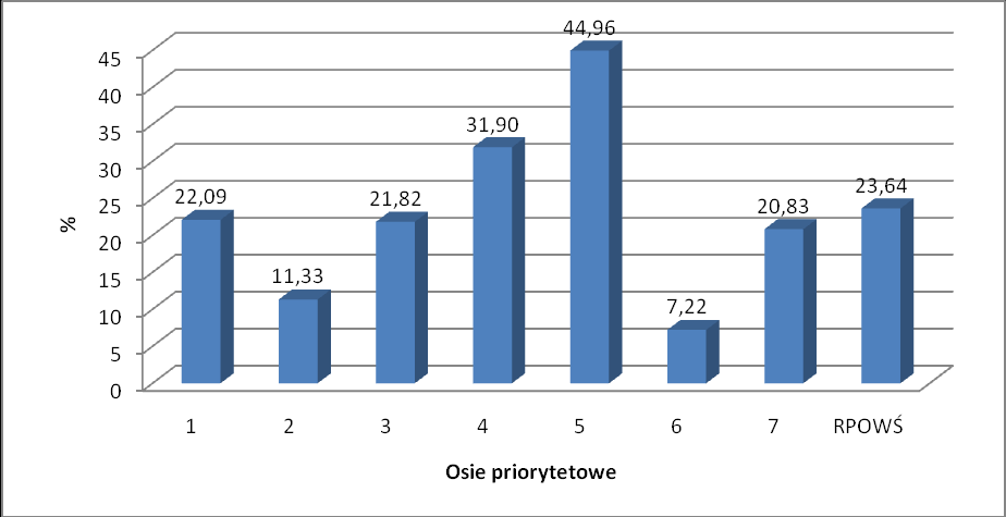 Poniższy wykres obrazuje % realizacji zobowiązań UE na lata 2007-2013 według podpisanych umów na poziomie osi priorytetowych i na poziomie Programu Poniższy