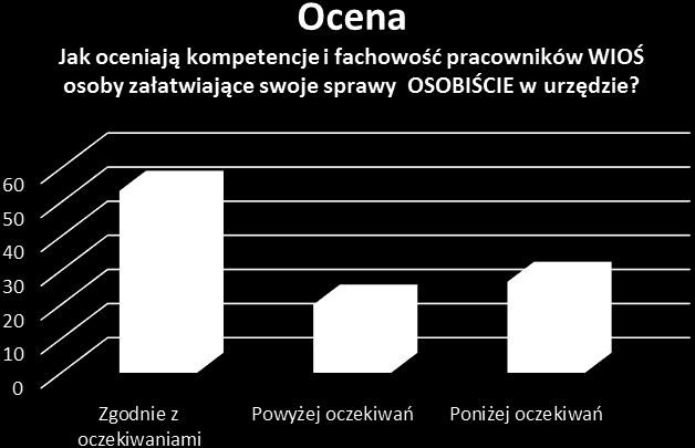 PYTANIE 4 A Jaka jest Pana/Pani ocena pracy naszego Inspektoratu pod względem kompetencji i fachowości