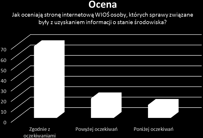 PYTANIE 6 Jak ocenia Pan/Pani stronę internetową Wojewódzkiego Inspektoratu Ochrony Środowiska w Rzeszowie oraz informacje