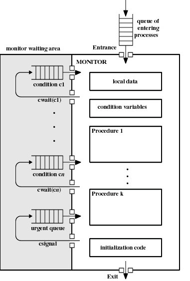 Struktura monitora Zasada działania: W danej chwili w procedurze monitora może przebywać jeden proces.