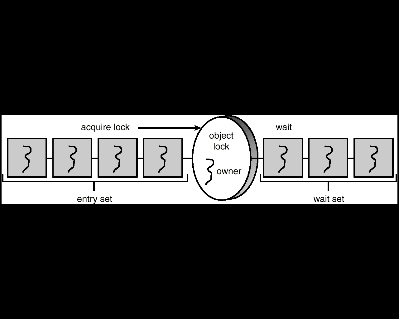 Blokada obiektu w Javie (wersja ostateczna) Jeden wątek jest właścicielem wykonuje kod synchronizowany Entry Set - wątki oczekujące na wejście w posiadanie zamka.