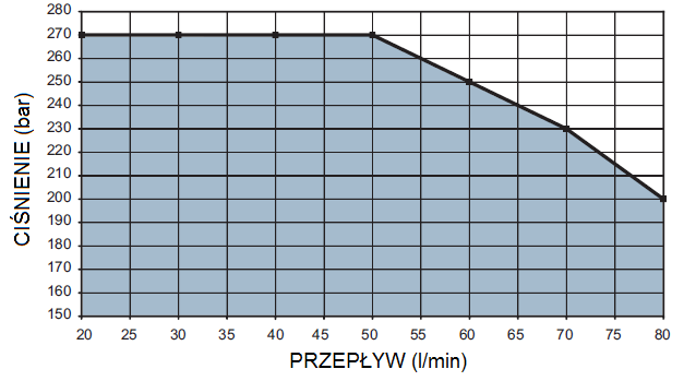 Ograniczenia wydajności w stosunku do przyrostu ciśnienia H036 - sterowanie elektryczne 12Vdc (45W-3A) H037 - sterowanie elektryczne 24Vdc