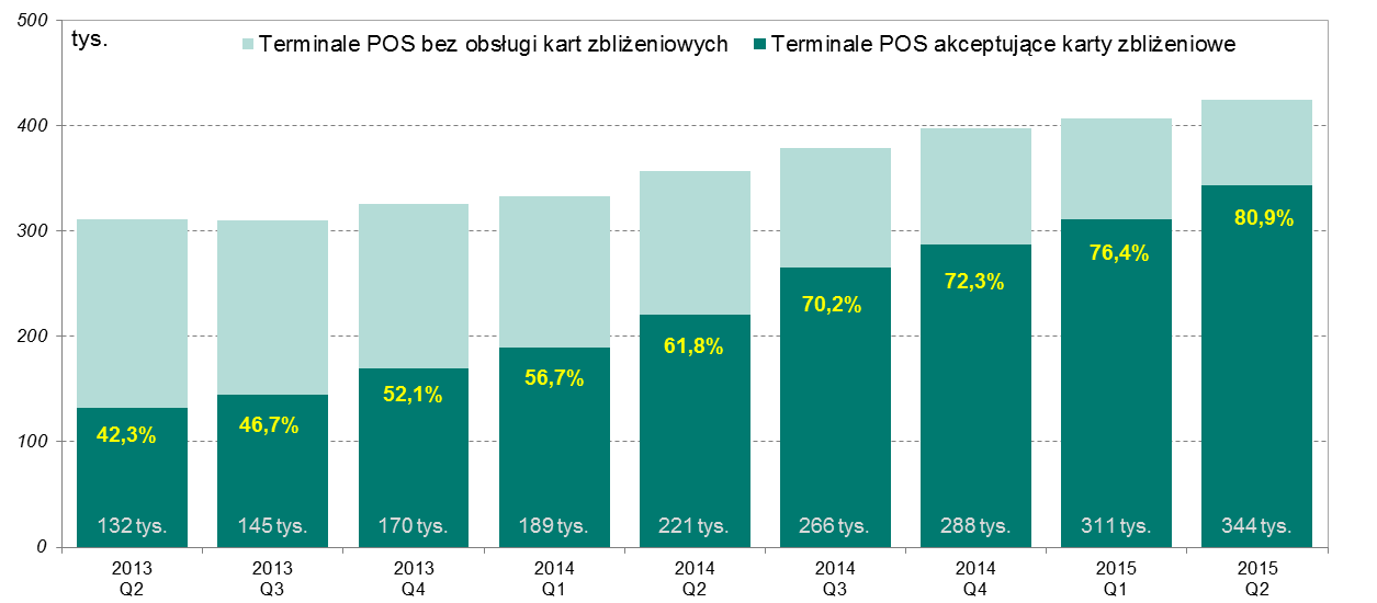 Infrastruktura rynku kart płatniczych Wykres 4.8 Liczba terminali POS przystosowanych do akceptacji kart zbliżeniowych na koniec kolejnych kwartałów od II kwartału 2013 r.