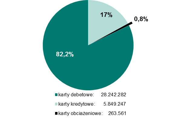 Liczba kart płatniczych Wykres 2.2 Struktura wydanych kart według poszczególnych systemów kartowych - stan na koniec I i II kwartału 2015 r. 2015 Q1 2015 Q2 2.3.