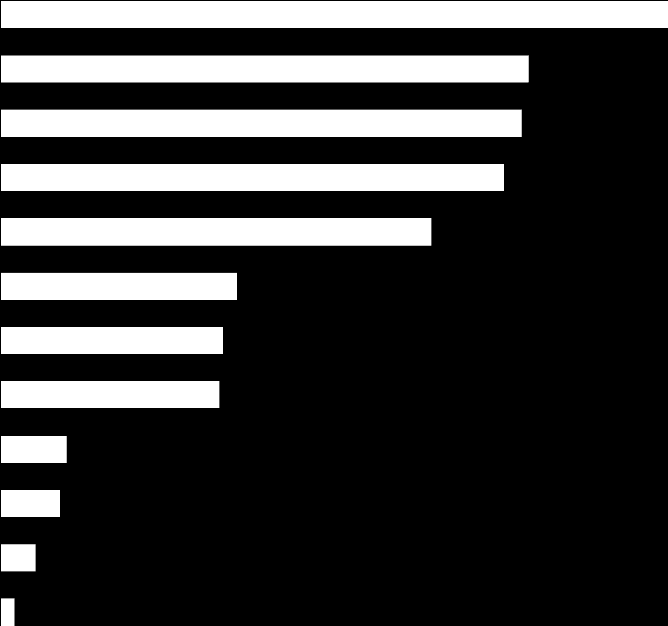 Lekarska 6,8% 6,4% 6,3% Sprzedaż/reklama Firma farmaceutyczna Hurtownia farmaceutyczna Administracja publiczna 1,9% 1,7% 1,0%