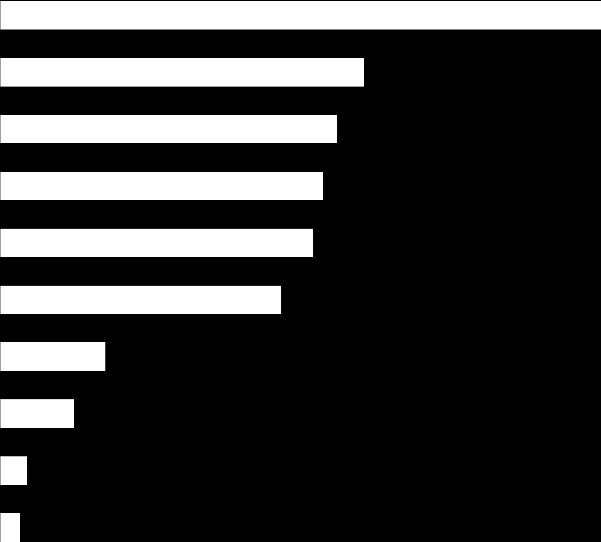 Kierownik/Manager Pielęgniarka/Położna Lekarz 14,9% 13,8% 13,2% 12,8% 11,5% Inna Ratownik Medyczny Media Student 4,3% 3,0% 1,1%