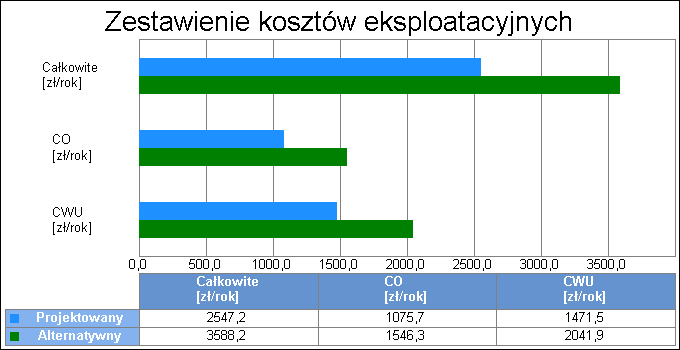 5 6. Obliczenia optymalizacyjno-porównawcze dla wybranych systemów zapotrzebowania w energię 7. Wyniki analizy porównawczej i wybór systemu zaopatrzenia w energię 7.