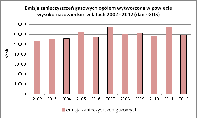 2. Powietrze 2.1 Presje - Emisja zanieczyszczeń do powietrza Powiat wysokomazowiecki charakteryzuje się stosunkowo niewielkim poziomem emisji zanieczyszczeń do powietrza.