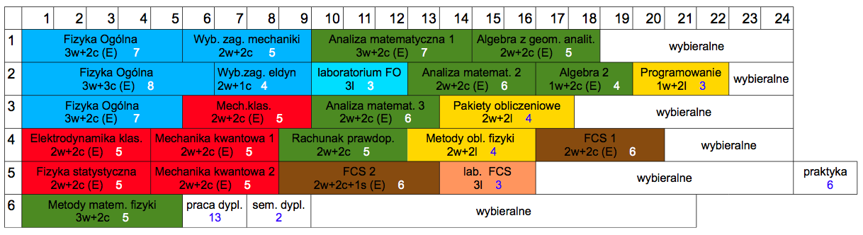 Program studiów Przedmioty wybieralne Fizyka ciała stałego: fizyka półprzewodników (+lab) fizyka dielektryków (+lab) plazmonika nanostruktur fizyka nanostruktur spektroskopia nanostruktur