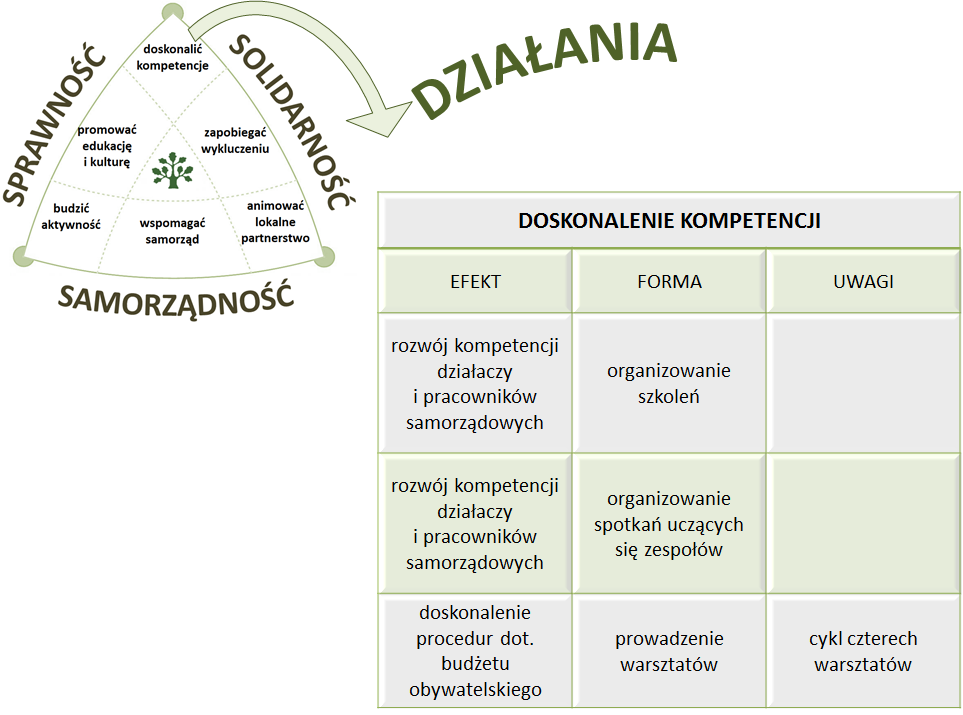 DZIAŁANIA TOWARZYSTWO SAMORZĄDOWE STRATEGIA 2024 CEL DZIAŁANIA 2 Doskonalenie sprawności lokalnych wspólnot, organizacji i instytucji. 2.1.