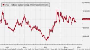 Rok 2015 na globalnym rynku walutowym ubiegł pod dominującym wpływem dywergencji w polityce monetarnej, słabości rynku surowców i rozterek nad spowolnieniem gospodarczym Chin.