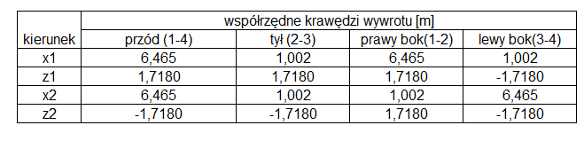 Metodologia projektowania konstrukcji na przykładzie platformy radaru 6.3. Krawędzie wywrotu Tablica 1 Rys. 6. Położenie krawędzi wywrotu Odległość krawędzi wywrotu od osi obrotu anteny Tablica 2 6.4.