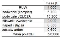 Alicja ZIELIŃSKA, Stanisław TOMASZEWSKI Tablica 3 Rzeczywisty środek masy całego pojazdu do obliczeń stateczności został przyjęty ostatecznie na podstawie modelu 3D.