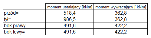 Moment wywracający (Mwy) Zgodnie z normą obliczono Mws - moment obciążenia wiatrem, gdzie Mws=Ws*H. Ws to obciążenie wiatrem dźwignicy /pkt.6.2/, zaś H to ramię działania wiatru.