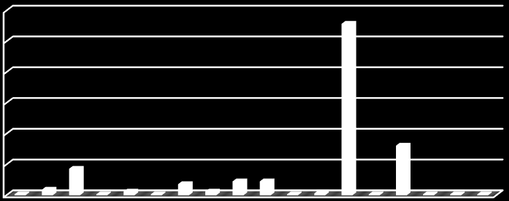 [%] 108 ZESZYTY NAUKOWE AKADEMII MORSKIEJ W GDYNI, nr 88, listopad 2015 45% 1% 27% 4% 23% Kategoria 1 Kategoria 2 "Działania godne uwagi" "Możliwość doskonalenia" Obserwacja Rys. 1. Udział procentowy kategorii niezgodności w latach 2005 2013 Źródło: opracowanie własne na podstawie danych z DNV GL-BA.