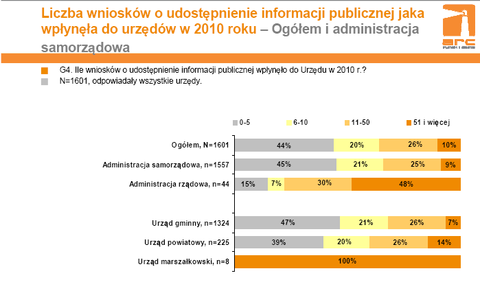 Badanie wpływu informatyzacji na działanie urzędów administracji publicznej