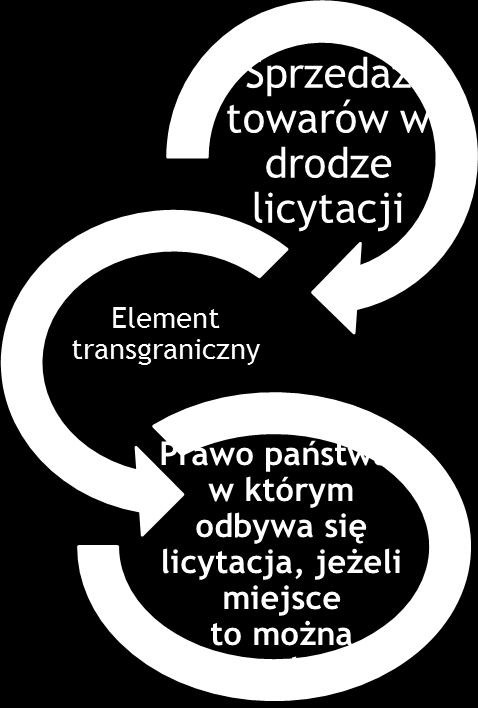 Reguły kolizyjne, czyli prawo właściwe w przypadku braku wyboru prawa Umowa