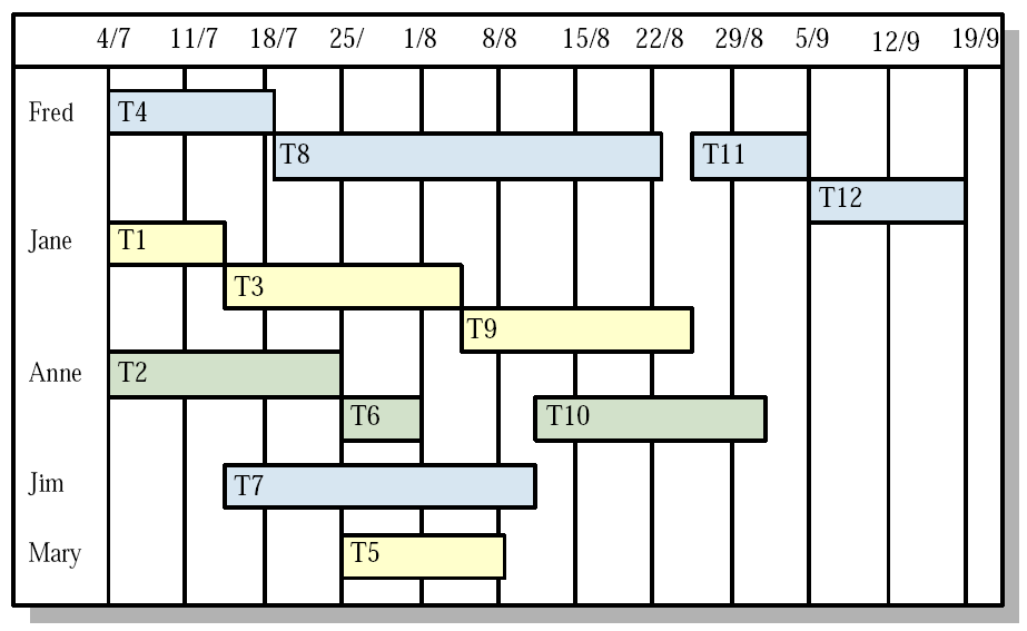 Sieć działań Diagram paskowy czynności Przydział osób do czynności Zadanie T1 T2 T3 T4 T5 T6 T7 T8