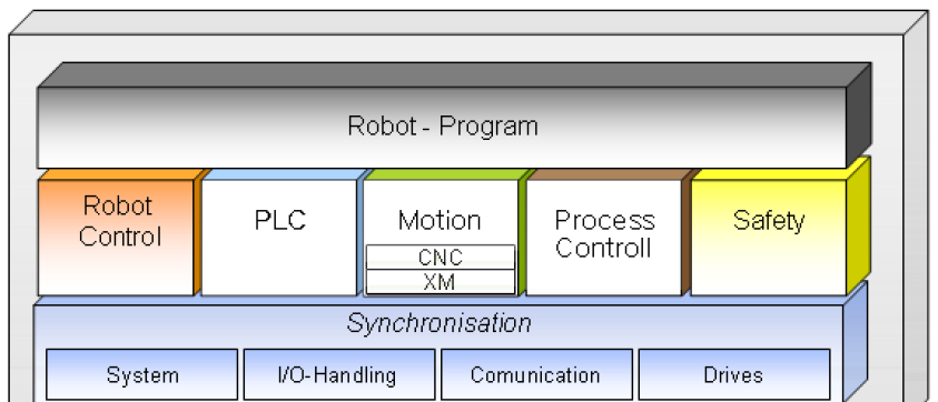Ethernet 13 Moduły i magistrale systemu KR C4 Główne bloki systemu Moduły związane z systemem sterowania RC (Robot Control) jądro systemu sterownika robota