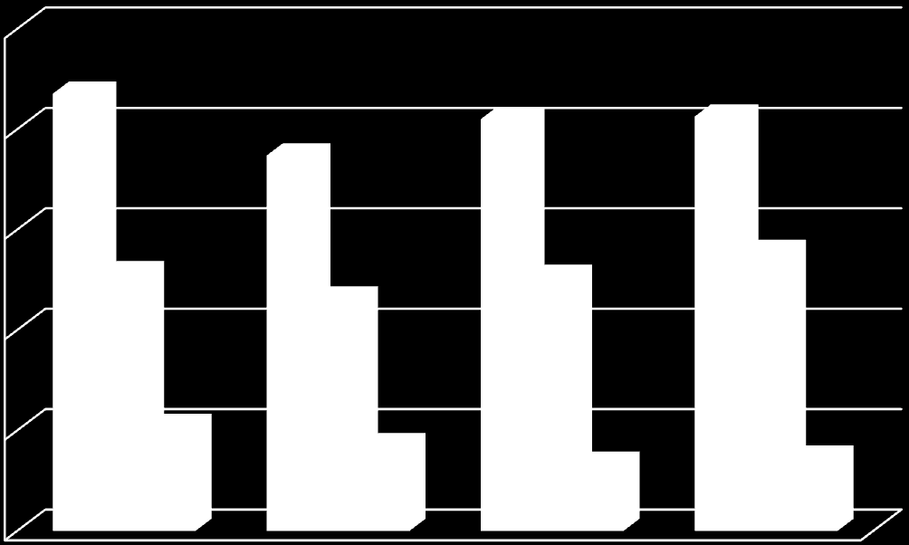 100% 90% 80% 70% 60% 50% 40% 30% 20% 10% 0% 20 3 77 Rok 2002 Struktura podstawowych dochodów podatkowych w latach 2002/2013 15 3 82 Rok 2003 20 20 Rok 2004 3 3 77 77 Rok 2005 podatek od nieruchomości
