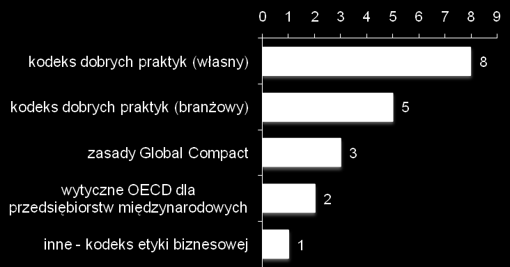 Stosowanie strategii społecznej odpowiedzialności biznesu Q3. Czy w Pana/Pani firmie istnieje strategia społecznej odpowiedzialności biznesu?