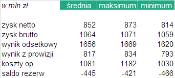 inwestorów indywidualnych z 25% do 30% akcji oferowanych będzie miało miejsce, jednakże minister nie przewiduje zwiększenia puli akcji GPW przeznaczonych dla inwestorów indywidualnych powyżej 30 proc.
