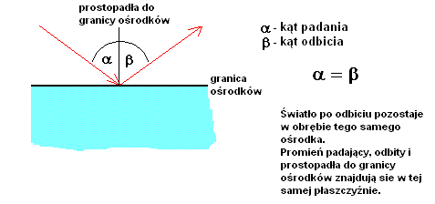 1. ODBICIE I ZAŁAMANIE ŚWIATŁA 1.1. PRAWO ODBICIE I ZAŁAMANIA ŚWIATŁA Gdy promień światła pada na granicę pomiędzy dwiema różnymi ośrodkami materialnymi (np.