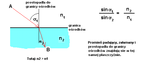 1.2. DLACZEGO TAK SIĘ DZIEJE, ŻE ŚWIATŁO, RUSZAJĄC Z PUNKTU A, DOCIERA DO PUNKTU B PO ŁAMANEJ, A NIE PO PROSTEJ? Otóż, wiadomo że prędkość światła wynosi c tylko i wyłącznie w próżni.