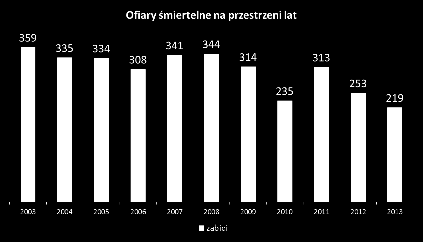 Od 1999 roku ilość ofiar śmiertelnych