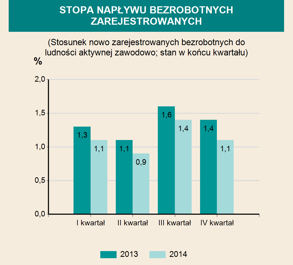 INFRASTRUKTURA SPOŁECZNO-GOSPODARCZA ŻŁOBKI 2012 2013 2014 Żłobki i kluby dziecięce 3 5 9 w tym oddziały żłobkowe - - - Miejsca 308 300 455 Dzieci przebywające (w ciągu roku) 503 514 727 EDUKACJA