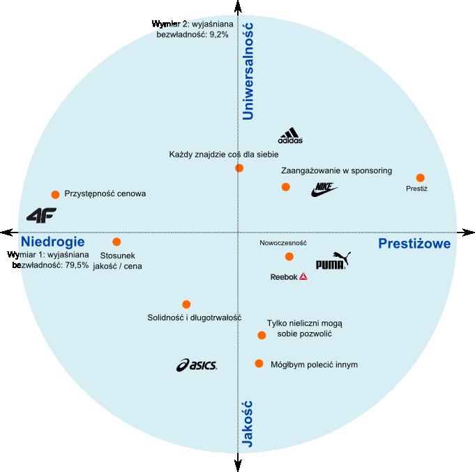 Wizerunek czołowych producentów odzieży sportowej mierzono prosząc respondentów o ocenę w pięciopunktowej skali, w jakim stopniu określone stwierdzenia pasują do analizowanych marek.