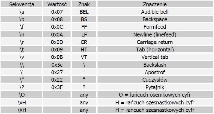 Sekwencje specjalnie pozwalają na reprezentowanie znaków nie posiadających odpowiednika