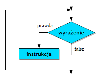 Pętla ta wykonuje się dopóki jej warunek jest prawdziwy.