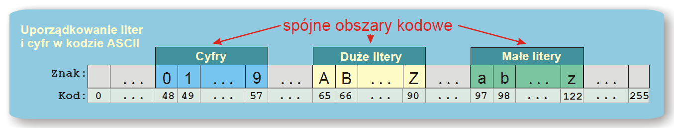 char typ znakowy, obejmujący zbiór znaków używanych