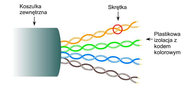 Skrętka (Twisted Pair) UTP