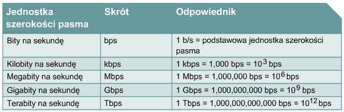 Szerokość pasma - pomiary Pomiary: W systemach cyfrowych