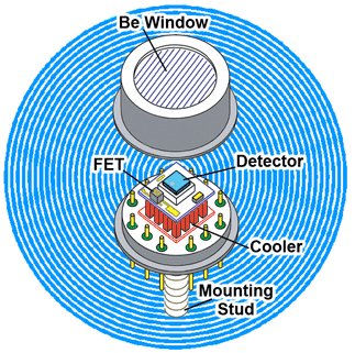 Spektrometr promieniowania X-123 typu SDD: Zestaw złożony z detektora półprzewodnikowego SDD (Silicon Drift Detector), tranzystora FET (field-effect transistor), dwustopniowego systemu