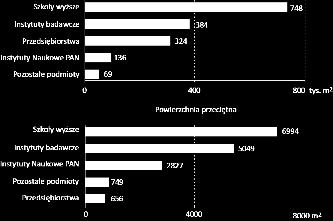 W 2014 r. laboratoria i pomieszczenia wyposażone w aparaturę naukową stanowiły 61,7% powierzchni badawczej.