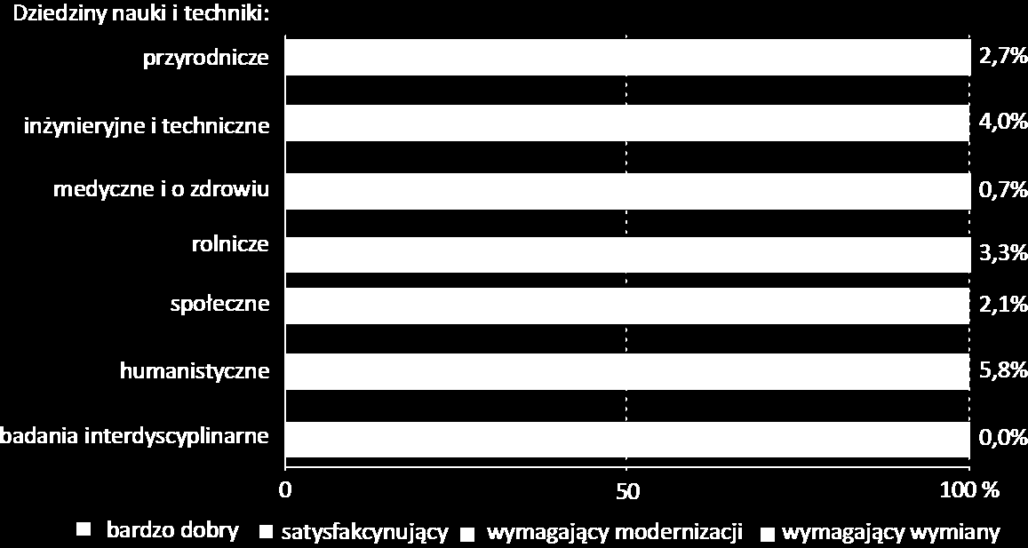 ten był ponad dwukrotnie wyższy (wynosił 49,1%), przy czym dla nauk przyrodniczych i technicznych osiągnął aż 50,0%. Stan zaledwie 3,2% powierzchni badawczej uznano iż wymaga wymiany.